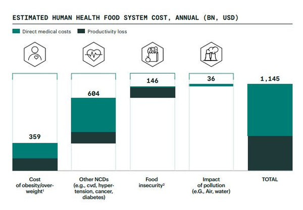 Analiza stvarnih troškova američkog prehrambenog sustava (drugi dio)